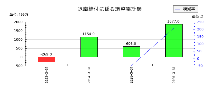 プロクレアホールディングスの退職給付に係る調整累計額の推移