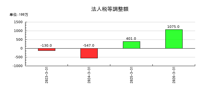 プロクレアホールディングスの退職給付に係る調整累計額の推移