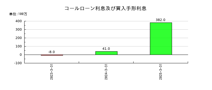 プロクレアホールディングスのコールローン利息及び買入手形利息の推移