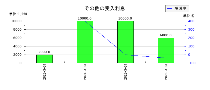 プロクレアホールディングスの商品有価証券の推移