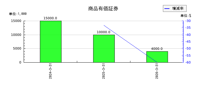 プロクレアホールディングスの商品有価証券の推移
