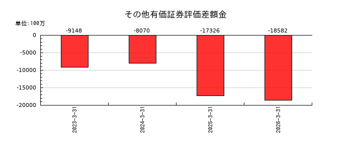 プロクレアホールディングスのその他有価証券評価差額金の推移