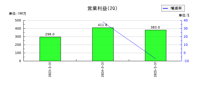 ジャパンワランティサポートの第2四半期の営業利益推移