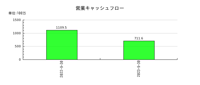ジャパンワランティサポートの営業キャッシュフロー推移