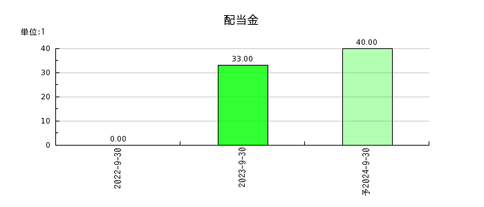 ジャパンワランティサポートの年間配当金推移