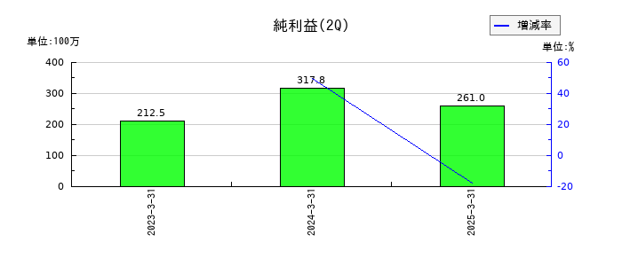 ジャパンワランティサポートの第2四半期の純利益推移