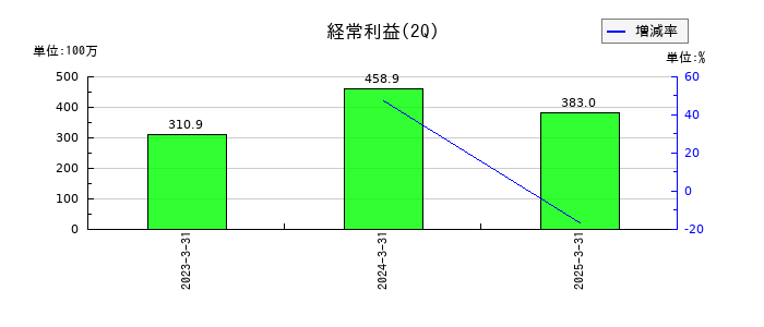 ジャパンワランティサポートの第2四半期の経常利益推移