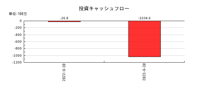 ジャパンワランティサポートの投資キャッシュフロー推移