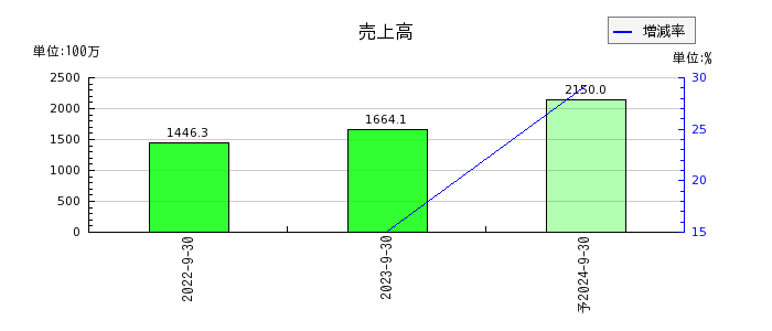 ジャパンワランティサポートの通期の売上高推移
