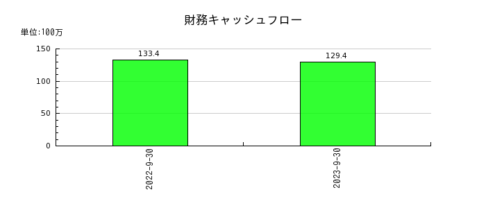 ジャパンワランティサポートの財務キャッシュフロー推移
