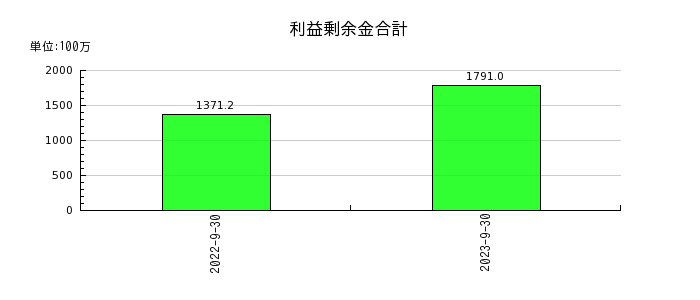 ジャパンワランティサポートの利益剰余金合計の推移