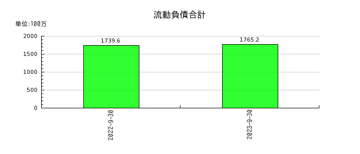 ジャパンワランティサポートの流動負債合計の推移