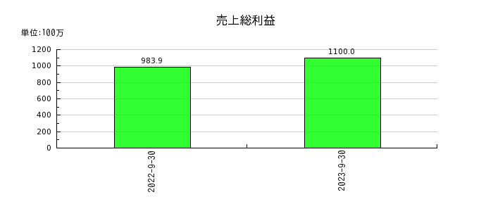 ジャパンワランティサポートの売上総利益の推移
