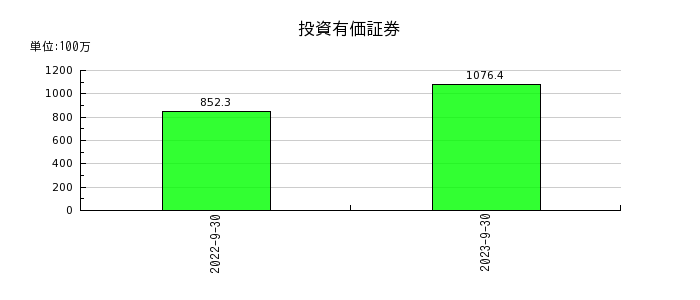 ジャパンワランティサポートの投資有価証券の推移