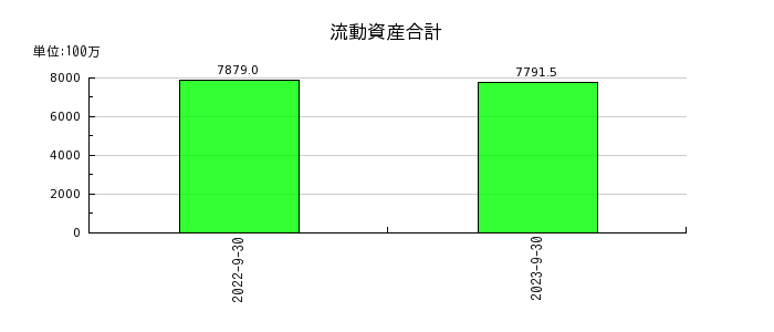 ジャパンワランティサポートの流動資産合計の推移