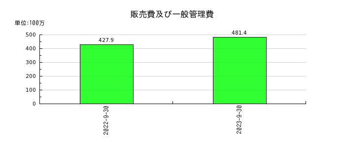 ジャパンワランティサポートの販売費及び一般管理費の推移