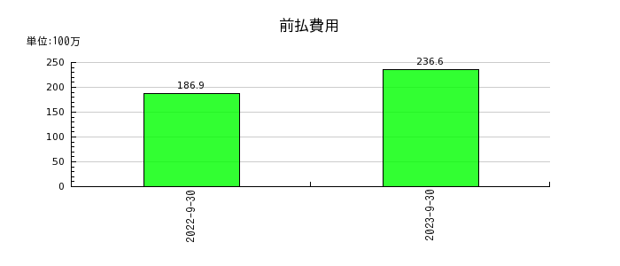 ジャパンワランティサポートの前払費用の推移