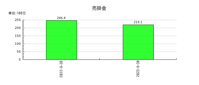 ジャパンワランティサポートの売掛金の推移