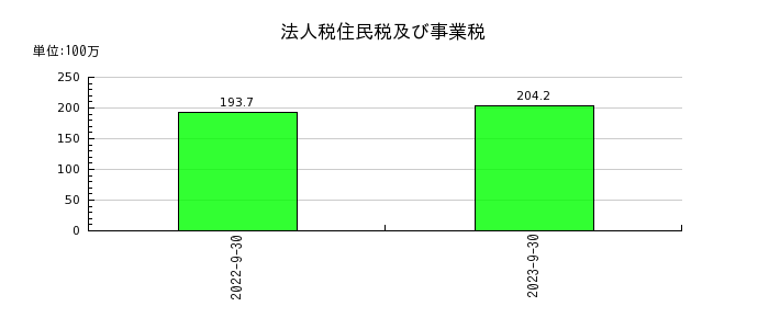 ジャパンワランティサポートの法人税住民税及び事業税の推移