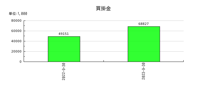 ジャパンワランティサポートの買掛金の推移