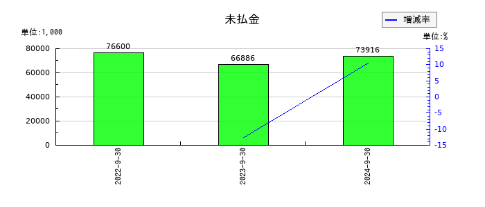 ジャパンワランティサポートの未払金の推移