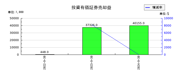 ジャパンワランティサポートの投資有価証券売却益の推移