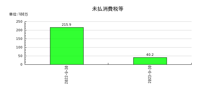 ジャパンワランティサポートの未払消費税等の推移