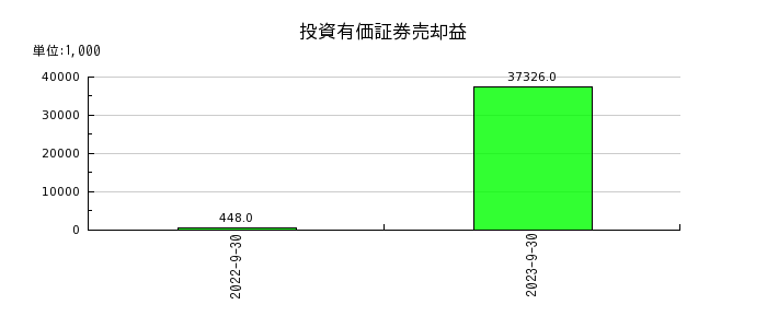 ジャパンワランティサポートの投資有価証券売却益の推移