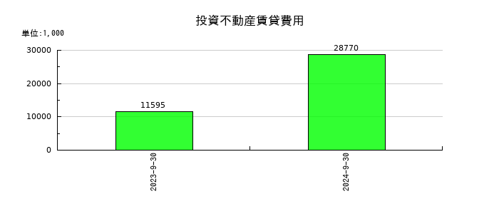 ジャパンワランティサポートの投資不動産賃貸費用の推移