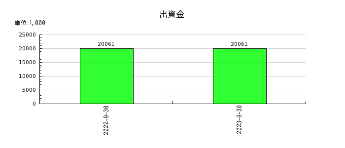 ジャパンワランティサポートの出資金の推移