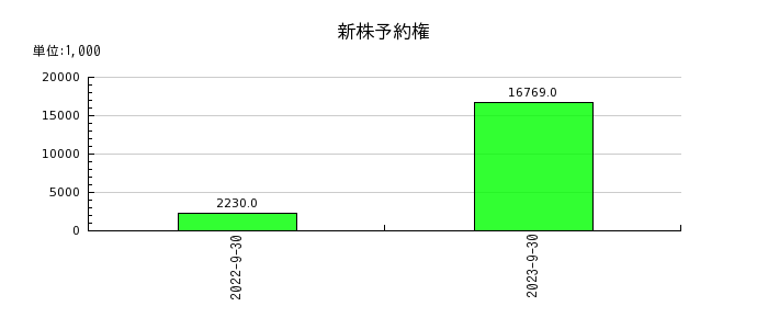 ジャパンワランティサポートの新株予約権の推移