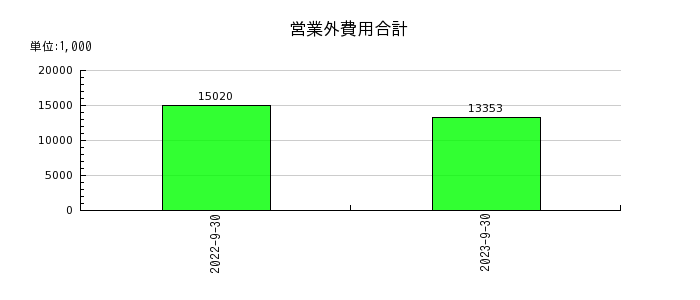 ジャパンワランティサポートの営業外費用合計の推移