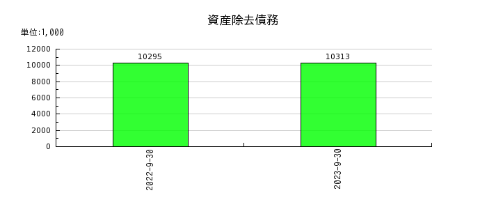 ジャパンワランティサポートの資産除去債務の推移