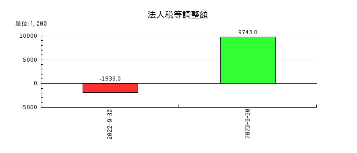 ジャパンワランティサポートの法人税等調整額の推移