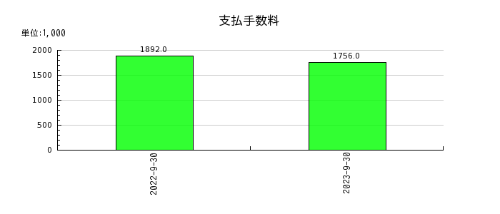 ジャパンワランティサポートの支払手数料の推移