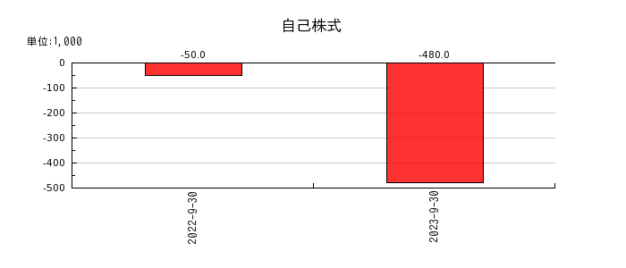 ジャパンワランティサポートの自己株式の推移