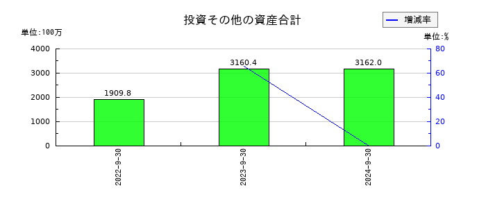 ジャパンワランティサポートの投資その他の資産合計の推移