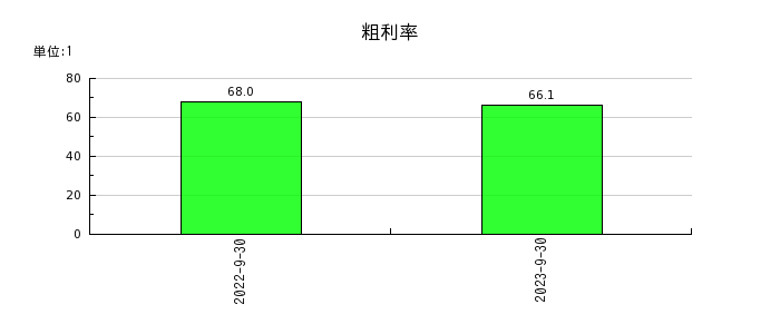 ジャパンワランティサポートの粗利率の推移