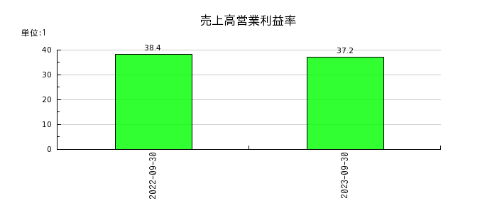 ジャパンワランティサポートの売上高営業利益率の推移
