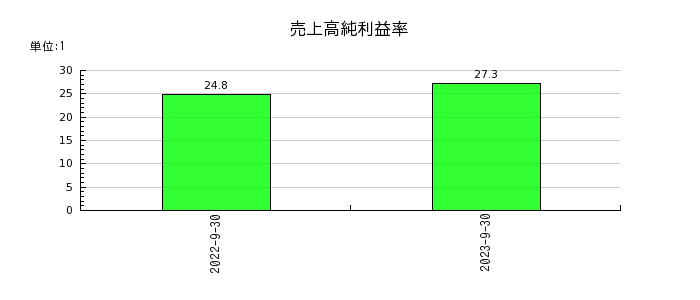 ジャパンワランティサポートの売上高純利益率の推移