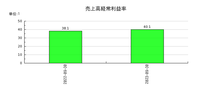ジャパンワランティサポートの売上高経常利益率の推移