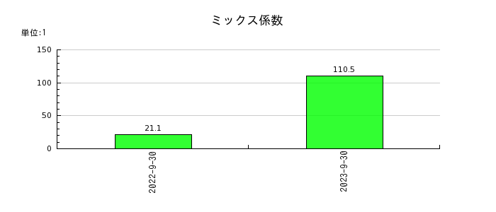 ジャパンワランティサポートのミックス係数の推移