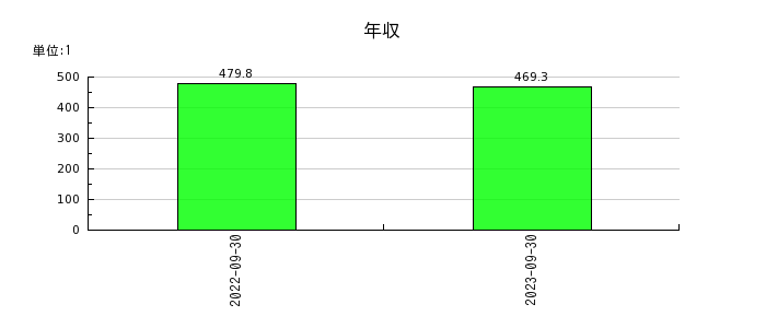 ジャパンワランティサポートの年収の推移