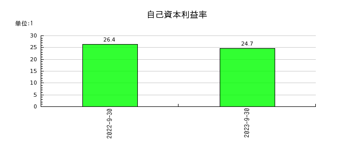 ジャパンワランティサポートの自己資本利益率の推移