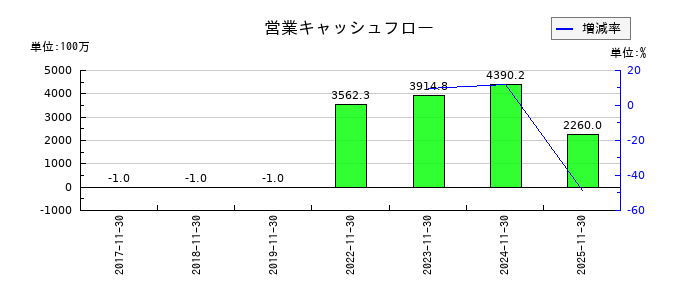 ＦＰパートナーの営業キャッシュフロー推移