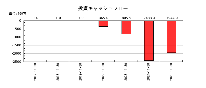 ＦＰパートナーの投資キャッシュフロー推移