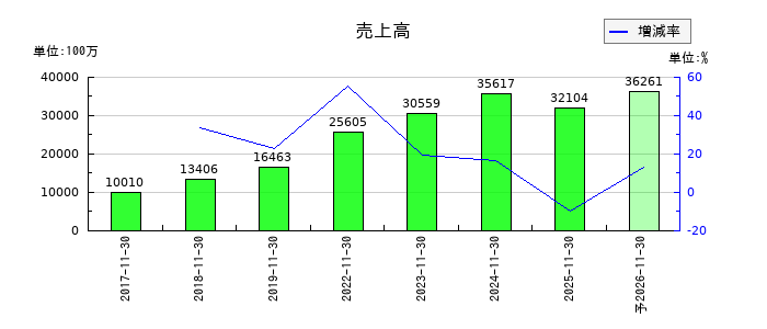 ＦＰパートナーの通期の売上高推移