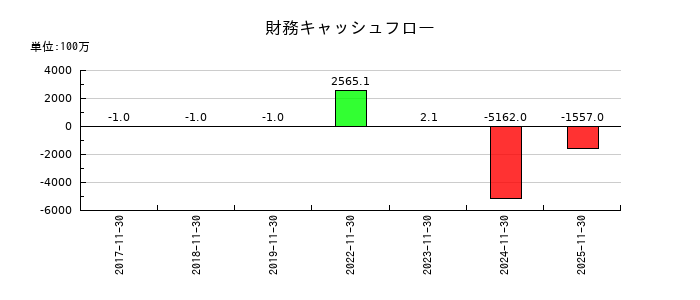 ＦＰパートナーの財務キャッシュフロー推移