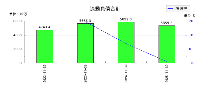 ＦＰパートナーの流動負債合計の推移