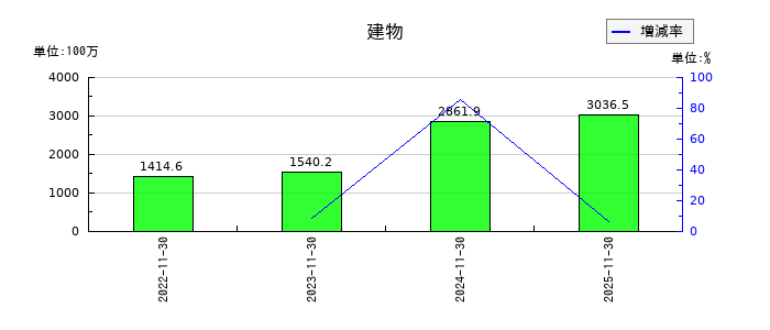 ＦＰパートナーの買掛金の推移
